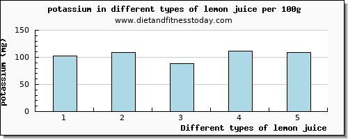 lemon juice potassium per 100g